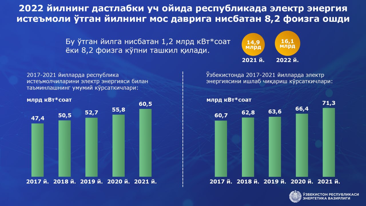 Энергетика вазирлиги Ўзбекистонда январь–март ойларида истеъмолчиларга етказиб берилган электр энергияси ҳажми ҳақида маълумот берди