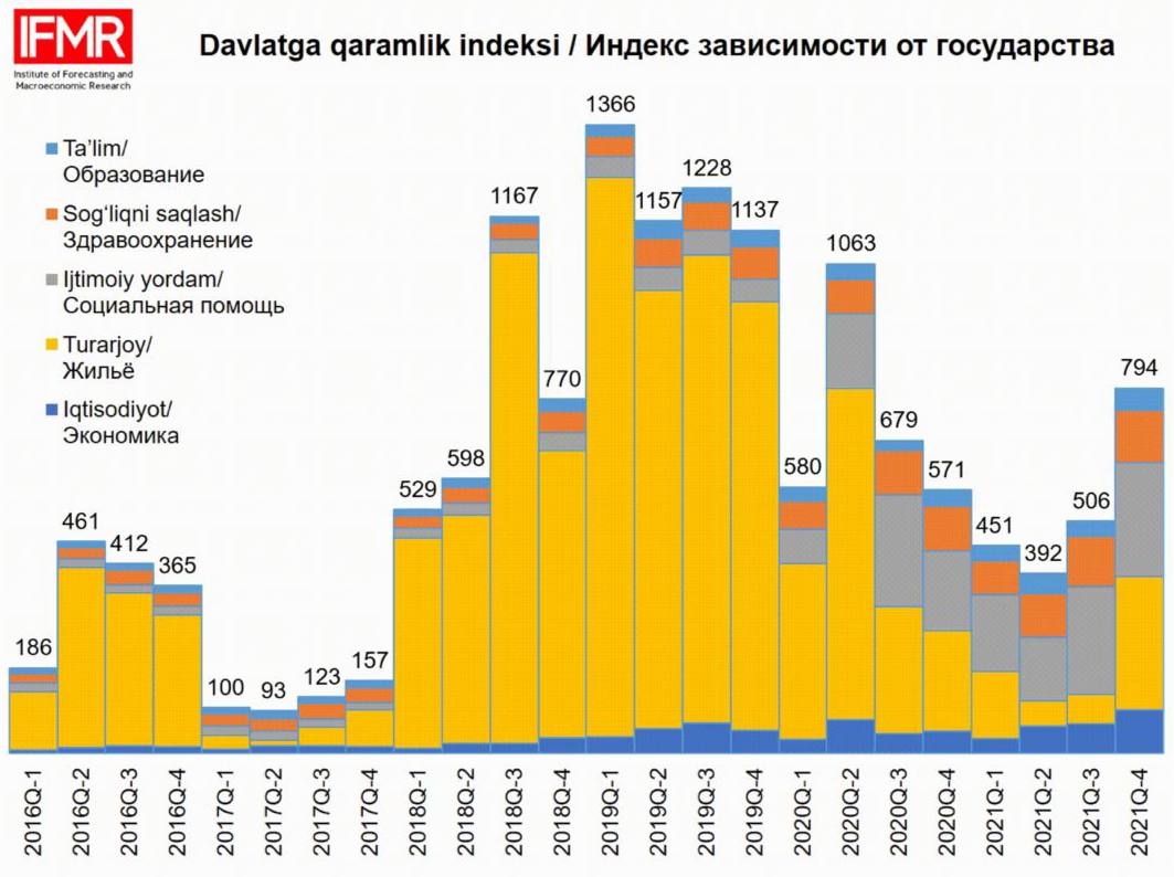 Ўзбекистонда давлатга қарамлик индекси ҳисоблаб чиқилди